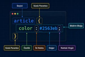CSS kuralında seçici, bildirim bloğu, özellik, değer ve noktalama işaretlerinin gösterimi.