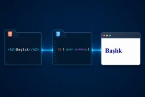 HTML başlık öğesi, CSS kuralı ve tarayıcıda oluşan görünüm arasındaki ilişki.
