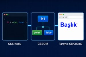 CSS kodunun CSSOM yapısına dönüştürülerek tarayıcı görünümüne yansıtılması.