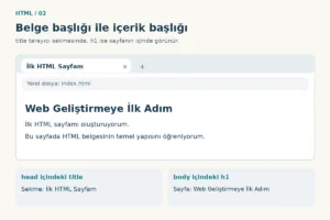 Tarayıcı örneğinde title sekmede İlk HTML Sayfam