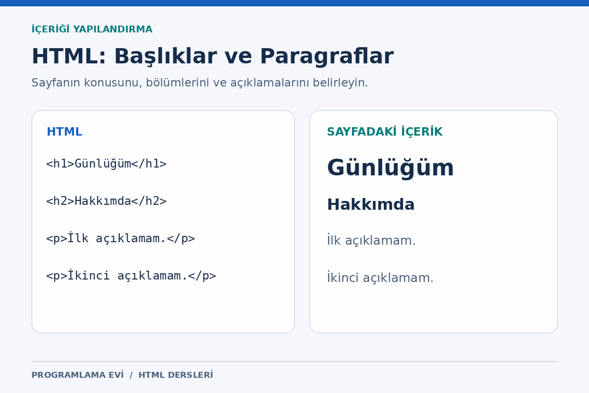 HTML başlık ve paragraf kodlarının sayfadaki karşılığı.